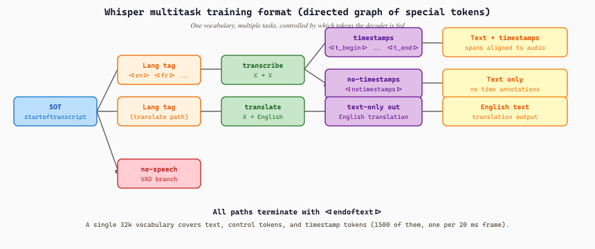 Whisper multitask training format as a directed graph of control tokens