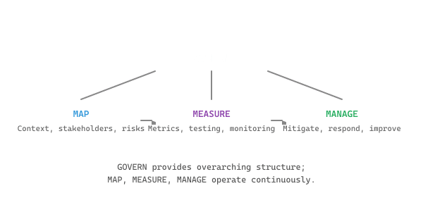 NIST AI Risk Management Framework: a top-level GOVERN function oversees three continuously cycling sub-functions, MAP (context, stakeholders, risks), MEASURE (metrics, testing, monitoring), and MANAGE (mitigate, respond, improve).