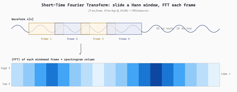 STFT construction: overlapping windowed FFTs build a time-frequency matrix