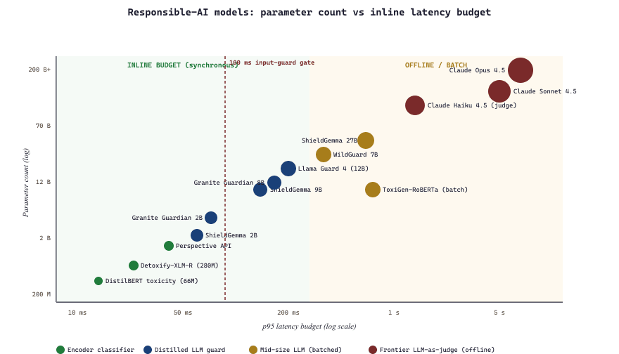 Responsible-AI models on latency and parameter-count axes
