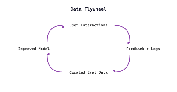 Data flywheel cycle: user interactions generate feedback and logs that become curated eval data, which trains an improved model, which feeds back into user interactions, creating a self-improving production loop.