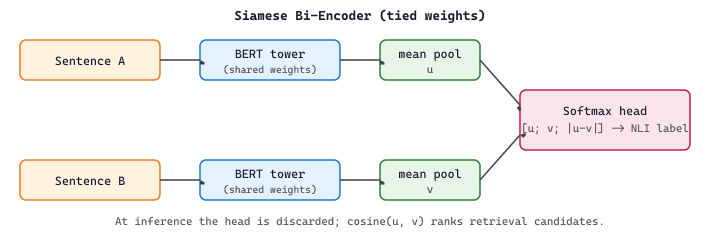 Siamese Bi-Encoder (tied weights)