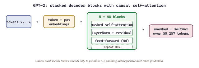 GPT-2: stacked decoder blocks with causal self-attention