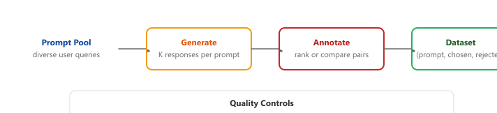 Diagram: Creating Preference Datasets