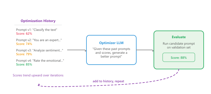 Diagram: 5.2 OPRO: Optimization by Prompting