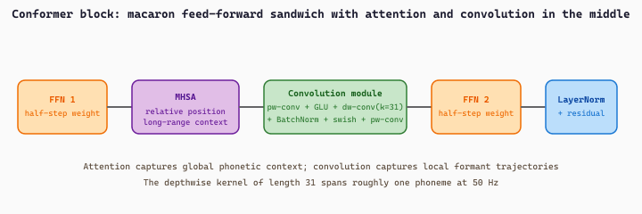 Conformer block: macaron feed-forward, multi-head self-attention, convolution module, second feed-forward, layer norm