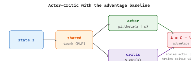 Actor-critic architecture: a shared trunk feeds an actor head that outputs the action distribution and a critic head that outputs the scalar state value; the advantage A equals the return G minus the critic's prediction V and weights the actor's policy gradient.