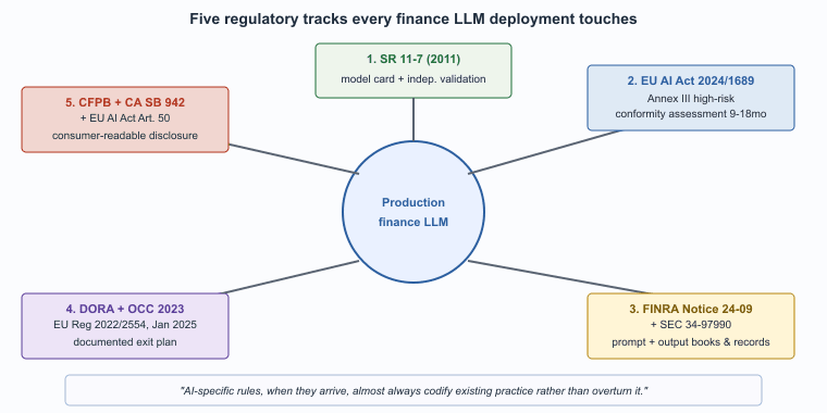 Five regulatory tracks for finance LLMs and the deployment artifacts they demand