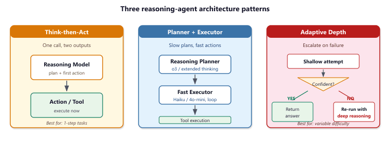 Three reasoning agent architecture patterns side by side: Think-then-Act uses one reasoning call to plan and execute, Planner plus Executor uses a reasoning model for planning and a fast model for execution, and Adaptive Depth escalates from shallow to deep reasoning only when initial attempts fail