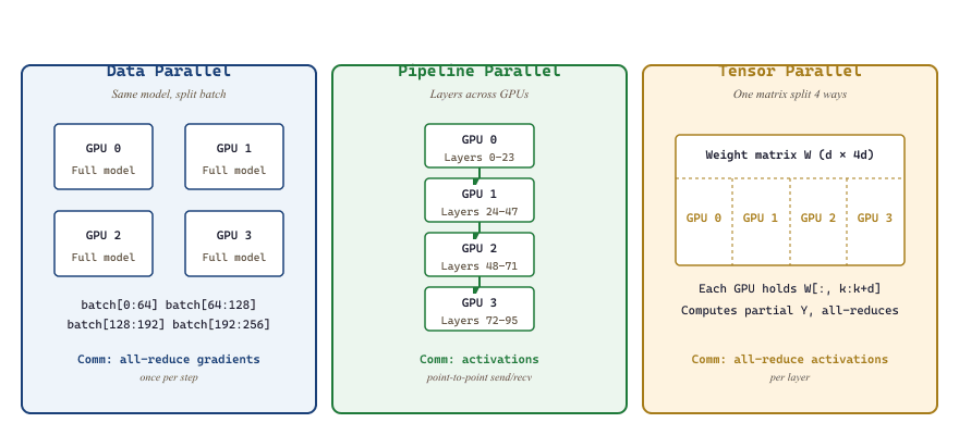 The three axes of parallelism. Data parallel replicates the model and splits the batch; pipeline parallel splits the layer stack; tensor parallel splits a single weight matrix. Production training composes all three.