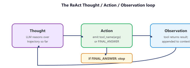 ReAct Thought-Action-Observation loop with explicit feedback edge and termination on FINAL ANSWER