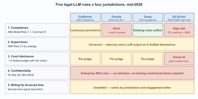 Five legal-LLM compliance rules and how four jurisdictions diverge