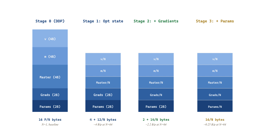 ZeRO progressively shards the per-rank state. Dashed boxes are sharded (only $1/N$ stored per rank); solid boxes are fully replicated. Communication per step grows with each stage: Stage 0 needs 1 all-reduce; Stage 1 needs 1 all-reduce on the gradients; Stage 2 replaces that with 1 reduce-scatter; Stage 3 adds 1 all-gather (forward) and 1 all-gather (backward) per layer on top. The memory savings come at the cost of these additional collectives, but the wire-time per step grows only modestly.