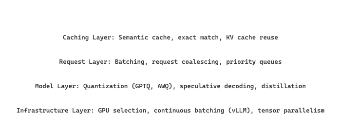 Diagram: Latency Optimization Strategies