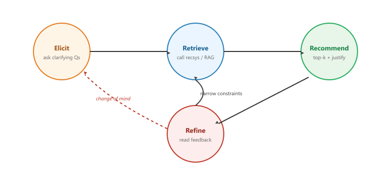 State diagram of the conversational recsys loop with four states: Elicit (gather preferences), Retrieve (call the recsys with the current preference profile), Recommend (present top-k with justifications), and Refine (handle user feedback). Arrows go Elicit to Retrieve to Recommend to Refine, and Refine loops back to Elicit when the user changes their mind, or back to Retrieve when the user only narrows the existing constraints.
