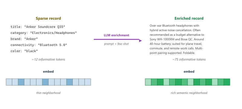 Diagram: a sparse item record on the left (title, category, three attributes) and its LLM-enriched version on the right (a rich 60-word description). An arrow labelled 'LLM enrichment' connects the two. Below each version, an embedding-vector bar shows the same encoder producing a thin sparse-record vector versus a richer enriched-record vector.