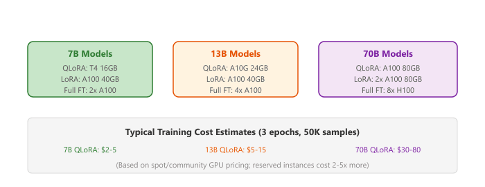 GPU requirements and training cost by model size and PEFT method