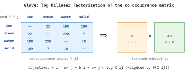 GloVe co-occurrence matrix: a square matrix X with words on both axes; cell X_ij stores how often word i appears within a context window of word j; the matrix factorizes into two low-dimensional embedding matrices whose dot products approximate log X_ij.