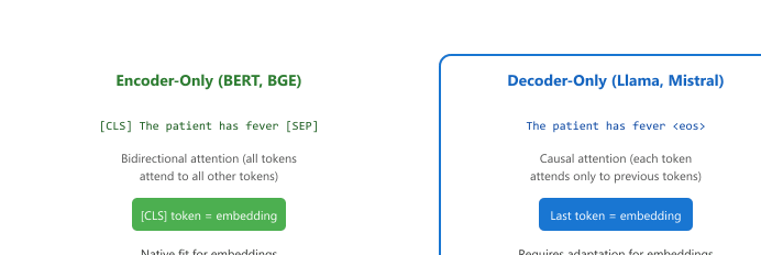 Diagram: Encoder-Only vs. Decoder-Only for Embeddings