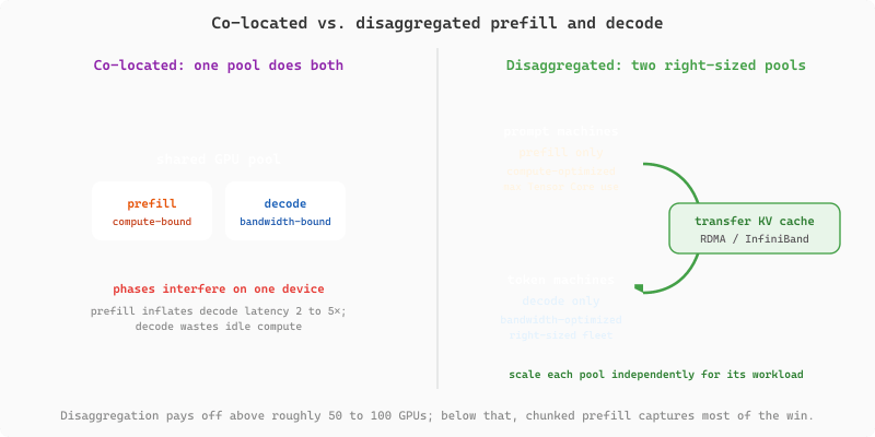 Co-located versus disaggregated LLM inference. In the co-located design, a single GPU pool runs both prefill, which is compute-bound, and decode, which is memory-bandwidth-bound; the two phases interfere, so neither reaches good utilization. In the disaggregated design, prefill runs on a compute-optimized prompt-machine pool and decode runs on a bandwidth-optimized token-machine pool. After prefill, only the KV cache is transferred between pools over a high-bandwidth network such as RDMA or InfiniBand. Each pool can be sized and scaled independently for its workload.