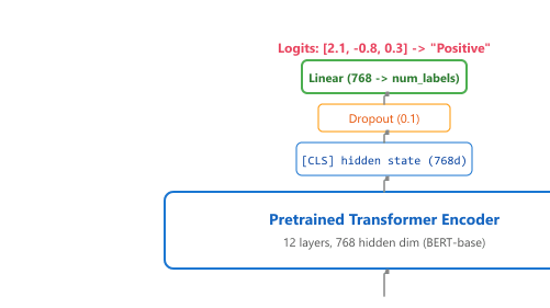 Classification head: the CLS-token hidden state from BERT (size 768) feeds a single dense layer that outputs logits over the label set, and softmax converts the logits to a probability that picks the predicted class.