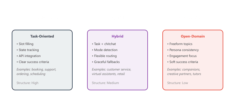 The dialogue system spectrum from task-oriented to open-domain, with hybrid systems in between.