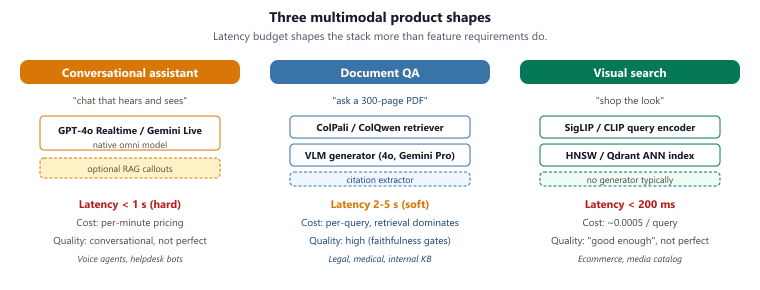 Three multimodal product shapes side by side: Conversational assistant with sub-second latency budget and realtime omni model, Document QA with 2 to 5 second latency budget and ColPali-style page retrieval plus VLM, and Visual catalog search with sub-200 millisecond latency budget and pure joint-embedding retrieval