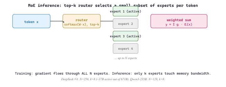 MoE inference: top-k router selects a small subset of experts per token