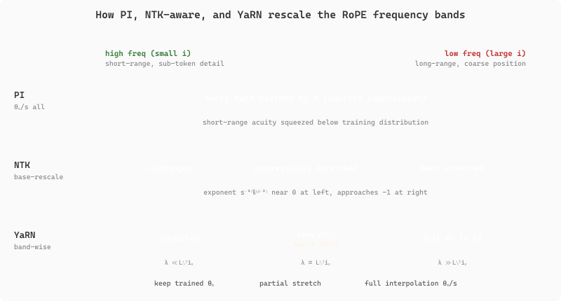 Comparison of three RoPE context-extension schemes across the frequency spectrum, from high-frequency short-range bands on the left to low-frequency long-range bands on the right. Position Interpolation divides every band by the scale factor s uniformly. NTK-aware scaling leaves high-frequency bands near their trained values and progressively stretches the low-frequency bands. YaRN keeps short-wavelength bands untouched, fully interpolates long-wavelength bands by s, and uses a smooth ramp for the intermediate band region.