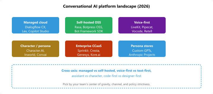Conversational AI platform map