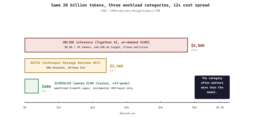 The 12x cost spread for the same 10M-document Llama-3-70B classification job