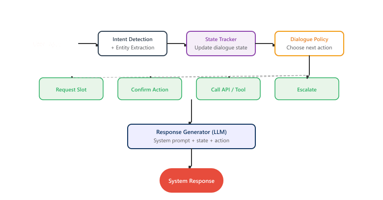 Dialogue pipeline: user input flows through intent detection and entity extraction, state tracker, and dialogue policy; the policy fans out to request-slot, confirm, call-API, or escalate actions before the response generator LLM produces the system reply.