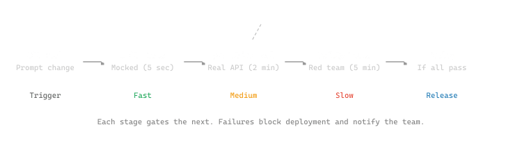 LLM CI/CD pipeline: git push triggers progressive stages from fast mocked unit tests (5s) to promptfoo eval with real APIs (2min) to red-team safety tests (5min); each stage gates the next before deploy.