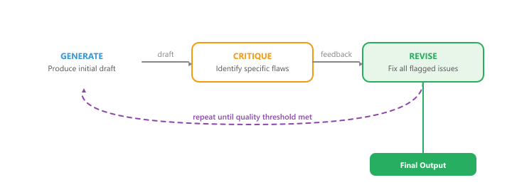 Reflection loop for self-refinement: GENERATE produces an initial draft, CRITIQUE identifies specific flaws, REVISE fixes them; the loop repeats until a quality threshold is met before emitting the final output.