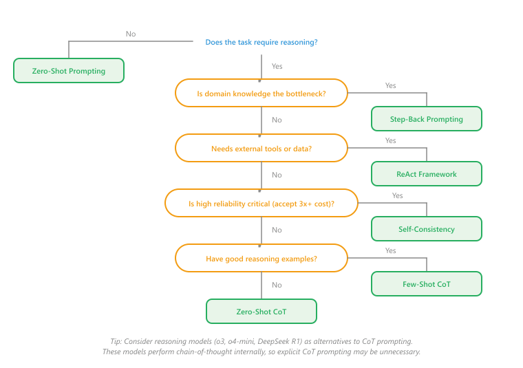 Diagram: Choosing a Reasoning Technique: Decision Flowchart