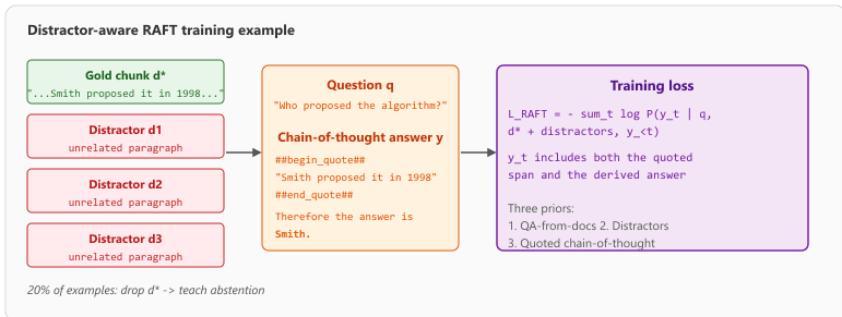 RAFT training-example construction: a gold chunk is bundled with several distractor chunks, an LLM rewrites the gold answer into a chain-of-thought that quotes the supporting span inside begin_quote markers, and a fraction p of examples drop the gold chunk to teach abstention.