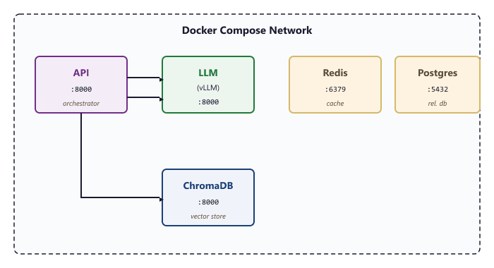 RAG application stack in Docker Compose network