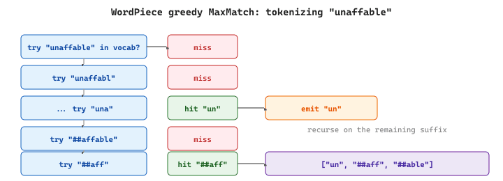 MaxMatch decoding of unaffable: try the longest prefix first; if not in vocabulary, shrink the prefix by one character and retry; once a match is found, prepend ## to the remaining characters and recurse.