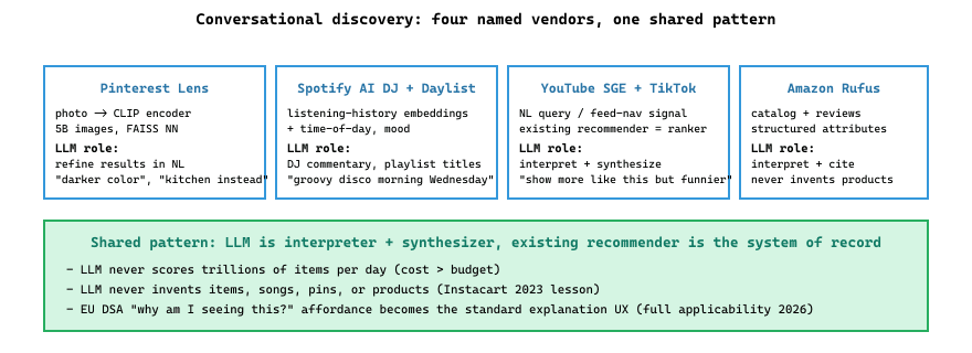 The 2024-2026 conversational-discovery pattern across Pinterest Lens (cross-modal photo search), Spotify AI DJ and Daylist (LLM-generated DJ commentary and playlist titles on top of audio embeddings), YouTube SGE / TikTok feed-nav (LLM interprets...