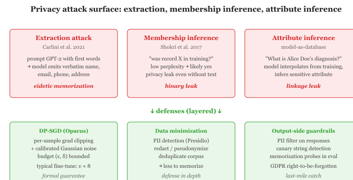 Three privacy attacks and three layered defenses