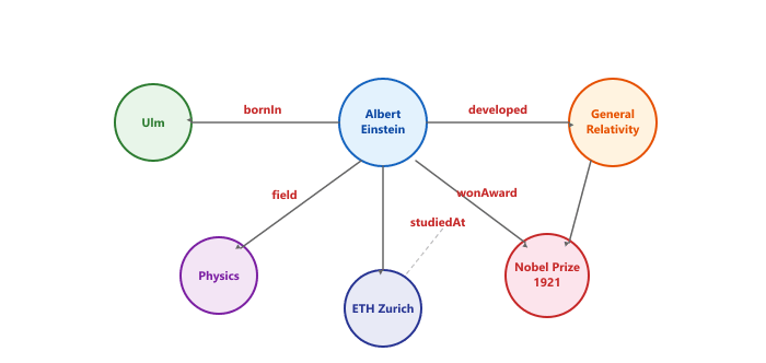 GraphRAG turns your retrieval system into a detective. Pin the entities to the board, connect them with strings, and fol