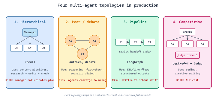 Four multi-agent topology patterns side by side: hierarchical, peer debate, pipeline, and competitive best-of-N