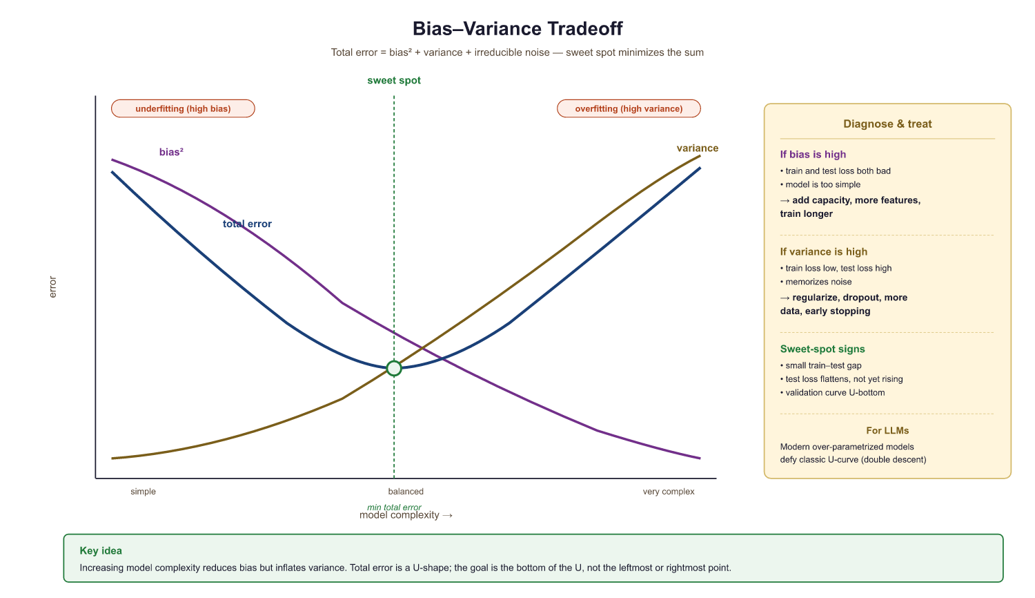 As model complexity increases, bias decreases but variance incr...