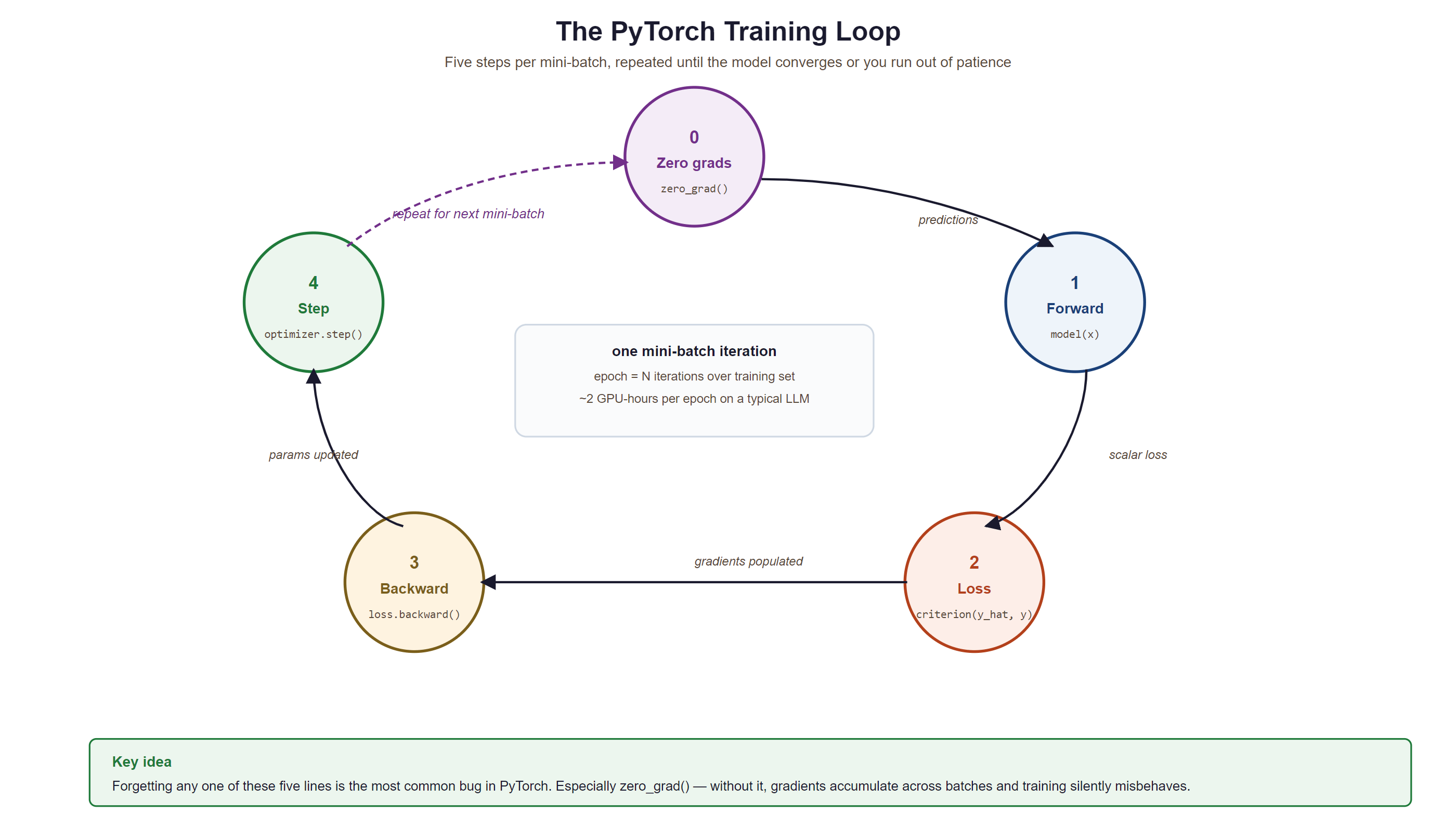 The canonical training loop: zero gradients, forward, loss, backward, optimizer step