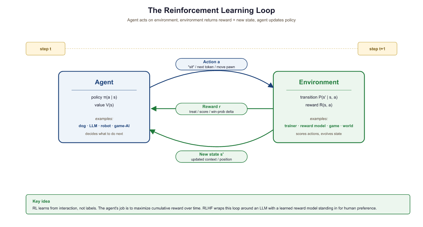 Agent-environment interaction loop with actions, rewards, and state updates