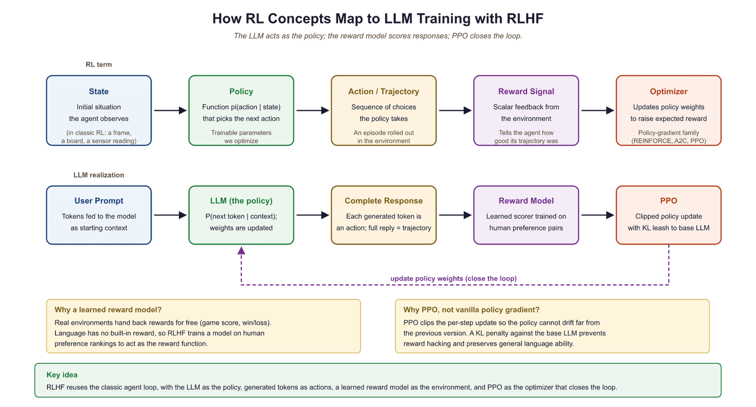 How RL concepts map to LLM training with RLHF. The LLM is the p...