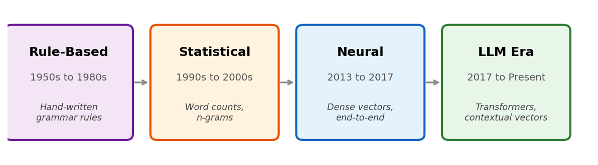 Four eras of NLP timeline: Rule-Based (1950s-1980s, hand-written grammar rules), Statistical (1990s-2000s, word counts and n-grams), Neural (2013-2017, dense vectors end-to-end), LLM Era (2017-present, Transformers and contextual vectors).