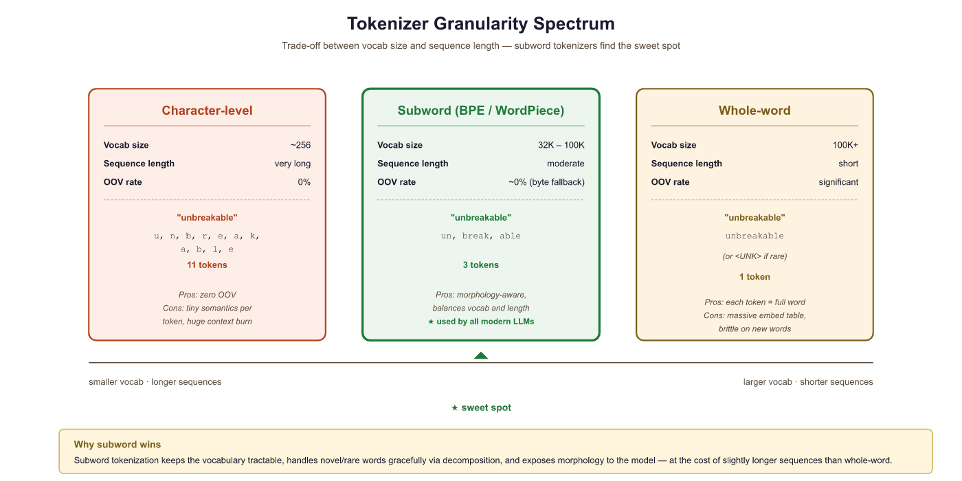 Vocabulary size spectrum: subword tokenization is the sweet spot