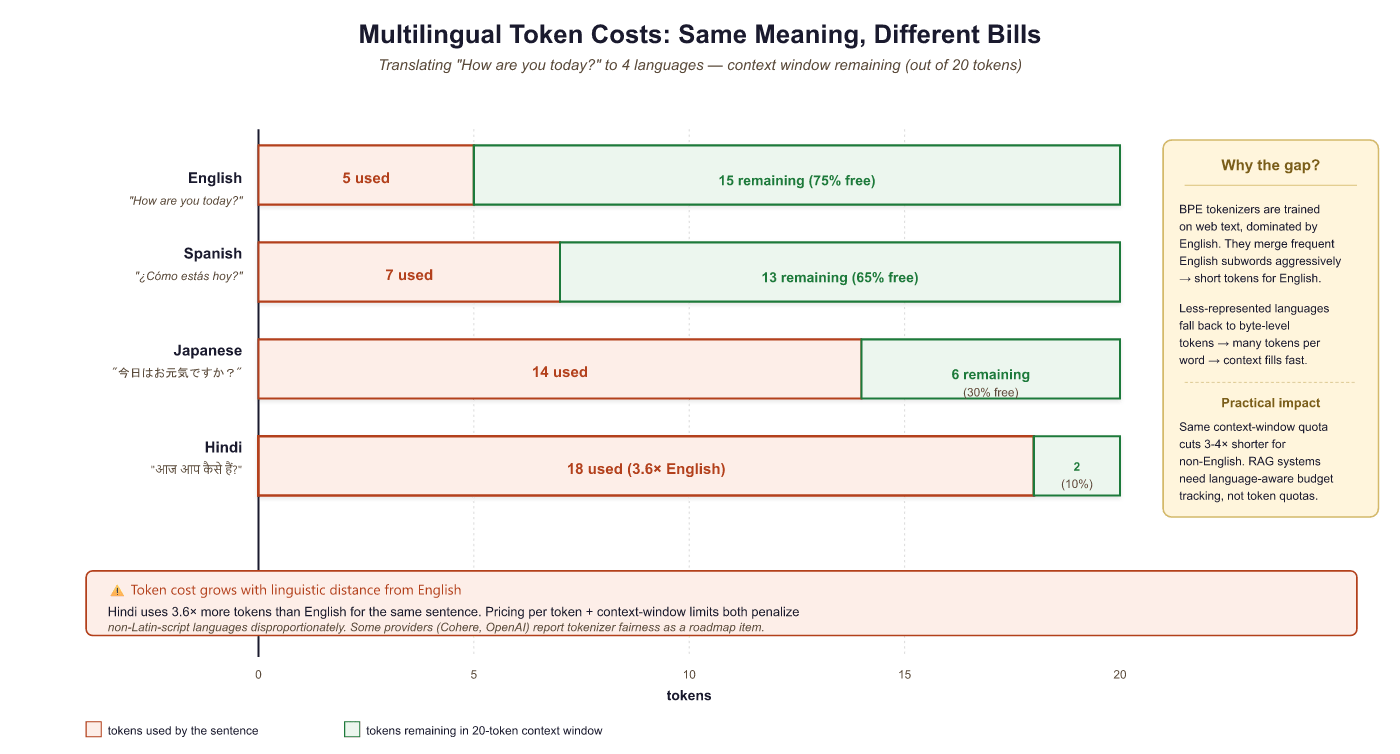 Same greeting consumes vastly different context window amounts across languages
