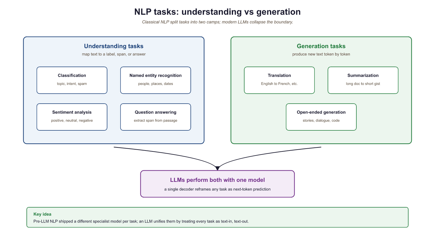 NLP tasks grouped by type: understanding vs generation